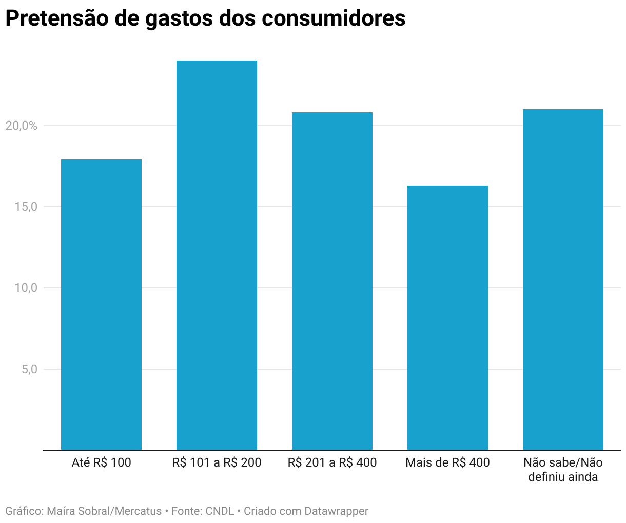 Pretensão de gastos dos consumidores com Ovos de Páscoa em 2023.