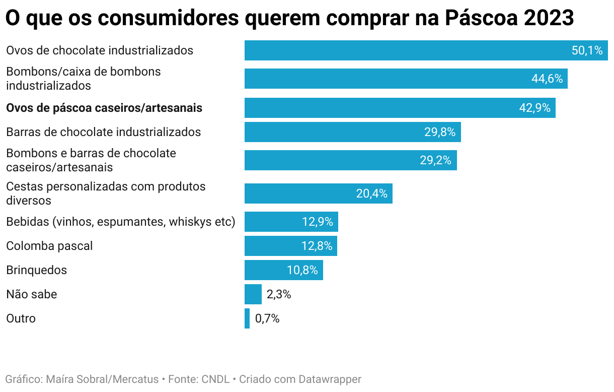 O que os consumidores querem comprar na Páscoa 2023